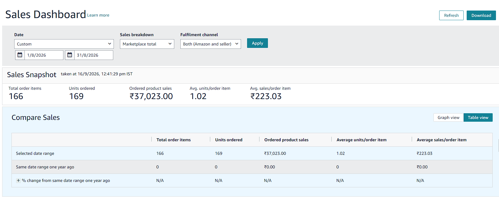 Amazon.in Seller Central sales dashboard, August 2026