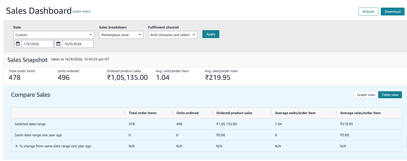 Amazon.in Seller Central sales dashboard, 1 to 16 September 2026