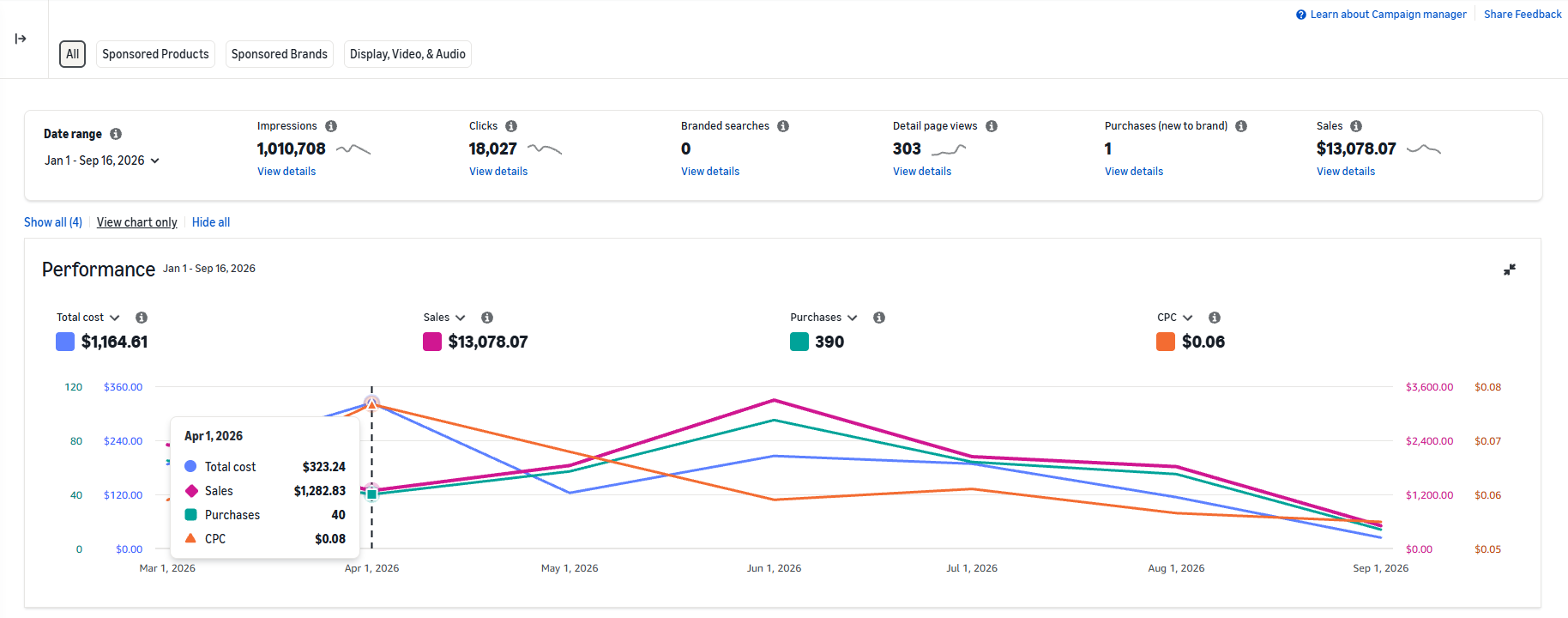 Amazon Ads campaign manager, year to date, second capture