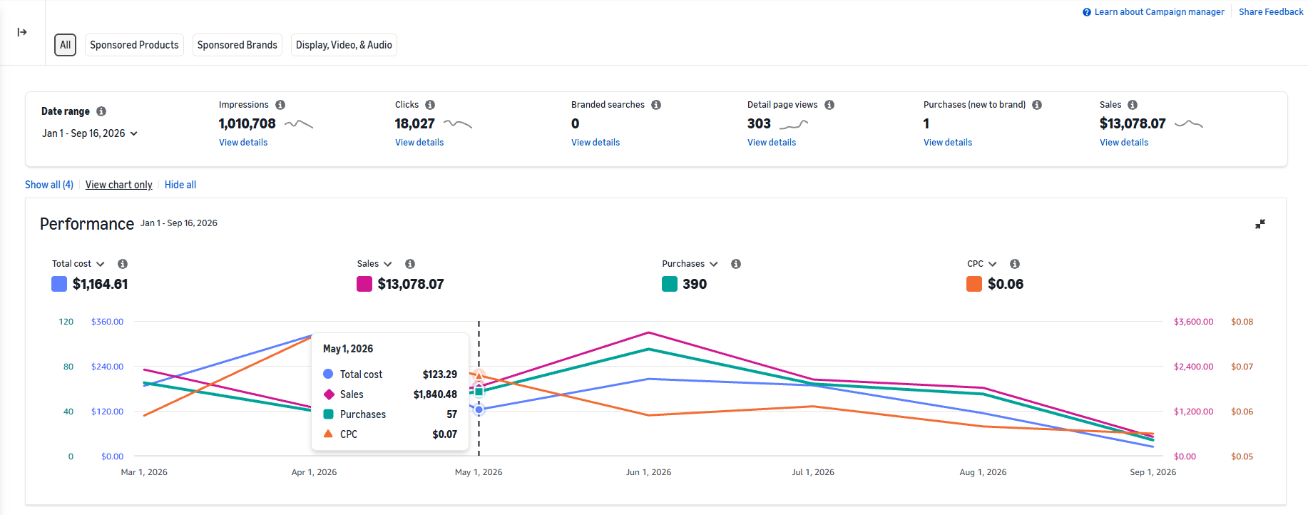 Amazon Ads campaign manager, year to date, third capture