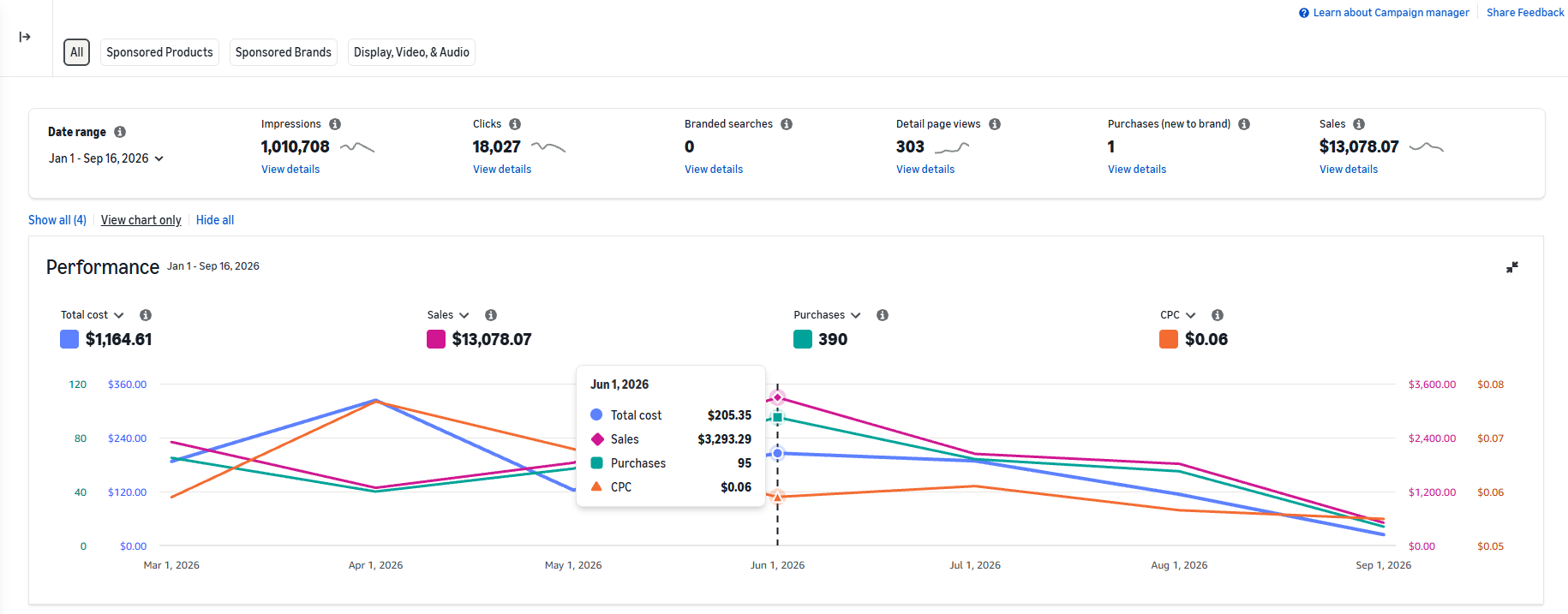 Amazon Ads campaign manager, year to date, fourth capture