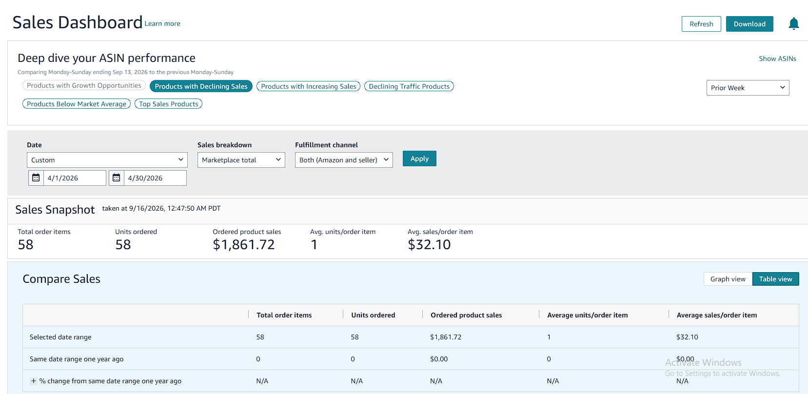 Amazon.com Seller Central sales dashboard, April 2026