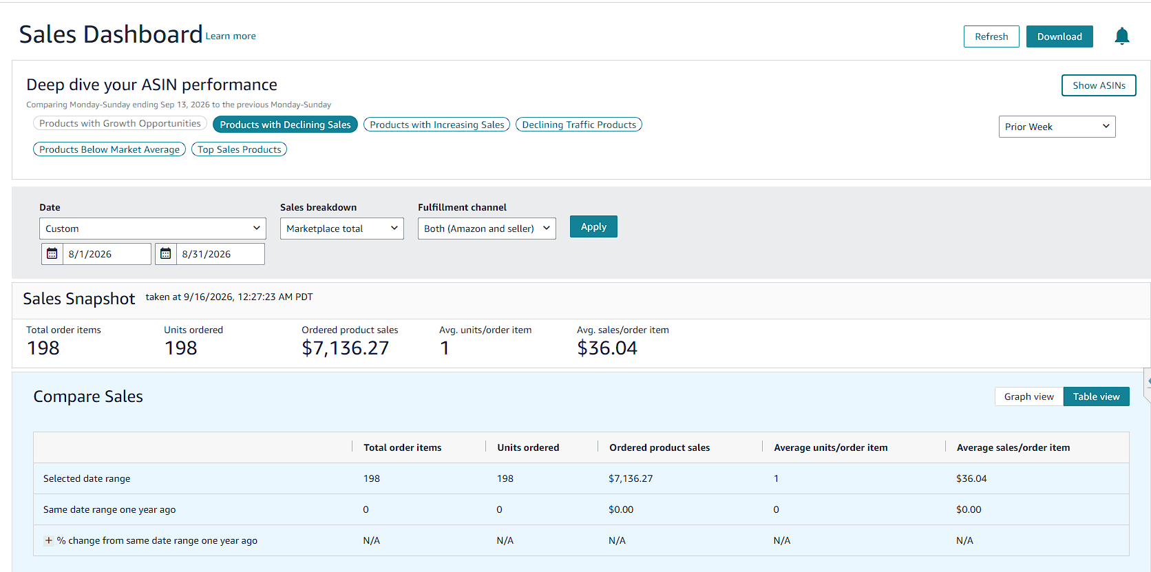 Amazon.com Seller Central sales dashboard, August 2026