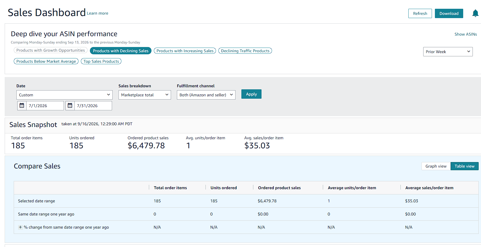 Amazon.com Seller Central sales dashboard, July 2026
