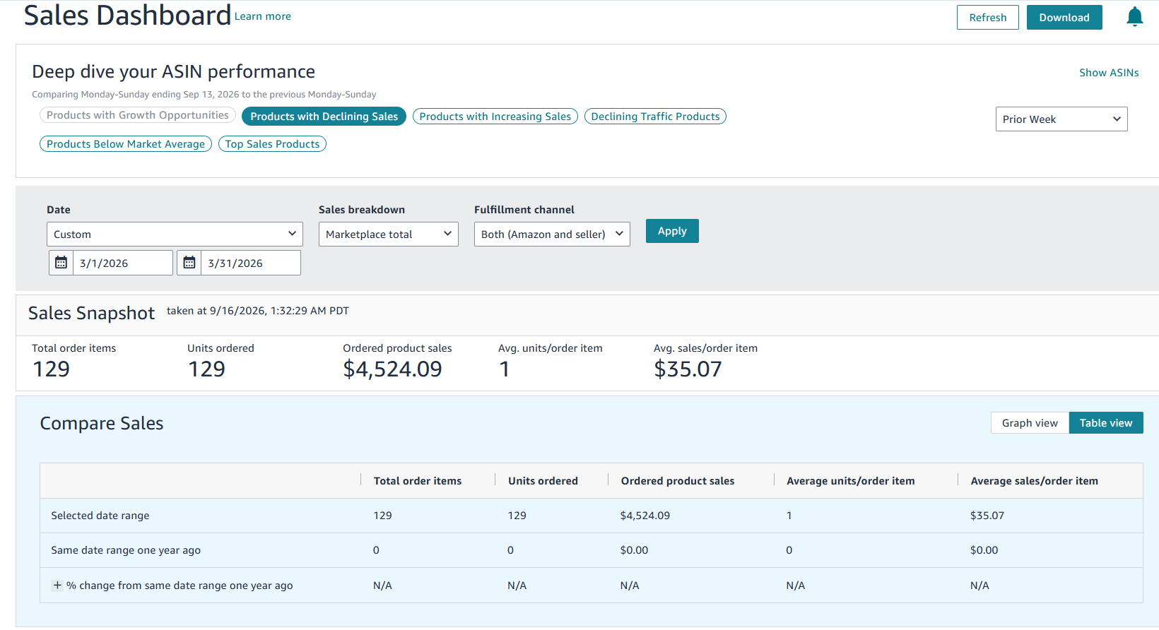 Amazon.com Seller Central sales dashboard, March 2026