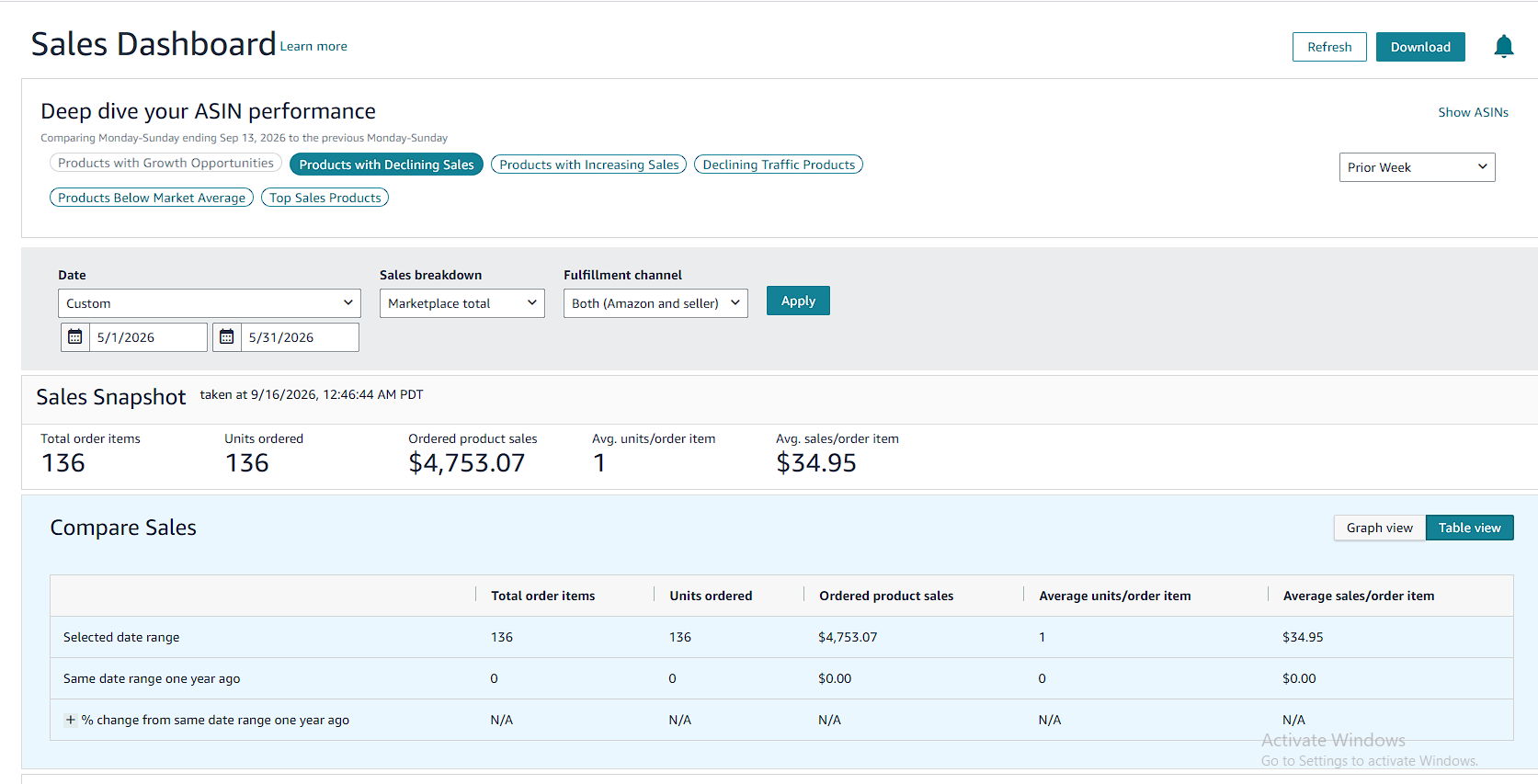 Amazon.com Seller Central sales dashboard, May 2026